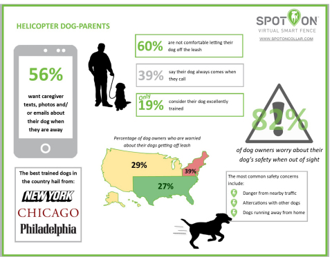 Nationwide survey, sponsored by SpotOn Virtual Smart Fence, found that many people are 'helicopter dog parents' (Graphic: Business Wire)