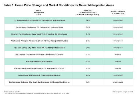 CoreLogic Home Price Change & MCI by Select Metro Area; April 2019. (Graphic: Business Wire)