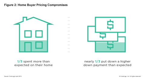 CoreLogic Q1 2019 Consumer Housing Sentiment Study: Home Buyer Pricing Compromises; Q1 2019. (Graphic: Business Wire)