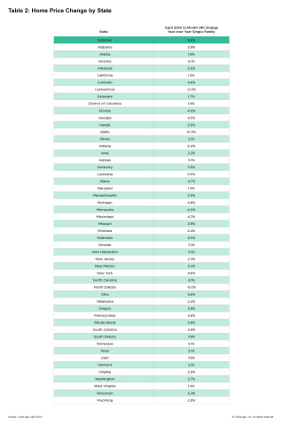 CoreLogic Home Price Change by State; April 2019. (Graphic: Business Wire)