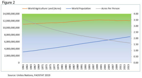 Figure 2
Graphic: United Nations, FAOSTAT 2019