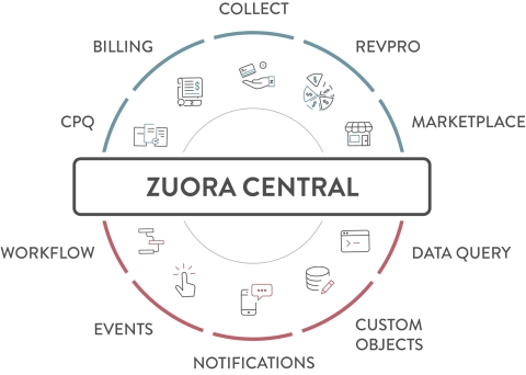The Zuora Central Developer Platform allows companies to integrate, extend and orchestrate all aspec ... 