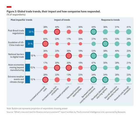 Global trade trends, their impact and how companies have responded. (Graphic: Business Wire)