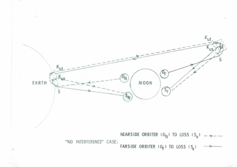 A diagram from a 1970 MITRE briefing titled “Some possible Ways to Assign Frequency to Satisfy Lunar ... 