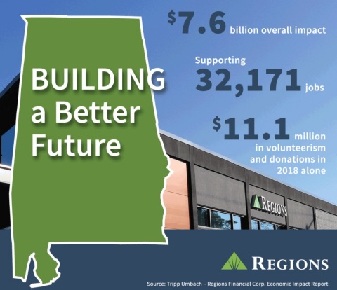 Regions Bank is a vital catalyst for sustainable economic growth in Alabama. (Photo: Business Wire)