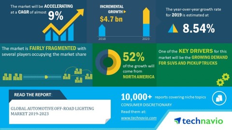 Technavio has published a new market research report on the global automotive off-road lighting market from 2019-2023. (Graphic: Business Wire)