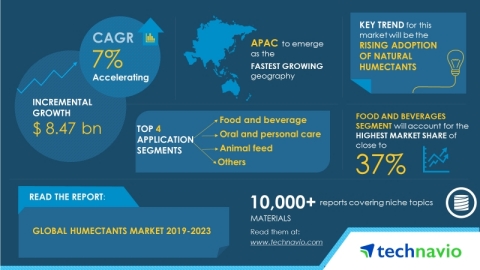 Technavio has published a new market research report on the global humectants market from 2019-2023. (Graphic: Business Wire)