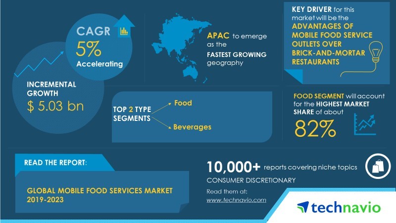 U.S Food Truck Services Market Size & Share Report, 2030