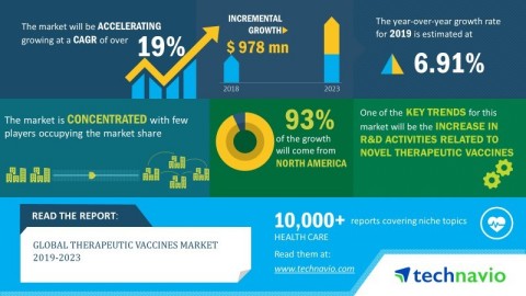 Technavio has published a new market research report on the global therapeutic vaccines market from 2019-2023. (Graphic: Business Wire)