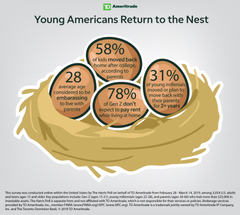 Young Americans Return to the Nest (Graphic: TD Ameritrade)