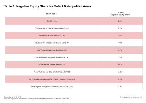 CoreLogic Q1 2019 Negative Equity Share for Select Metropolitan Areas (Graphic: Business Wire)