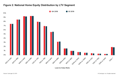 Figure 2: National Home Equity Distribution by LTV Segment; CoreLogic Q1 2019 (Graphic: Business Wire)