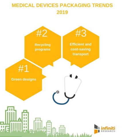 Medical devices packaging trends 2019 (Graphic: Business Wire)