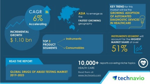 Technavio has published a new market research report on the global drugs of abuse testing market fro ...