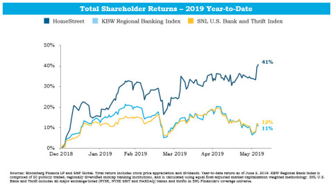 (Graphic: Business Wire)