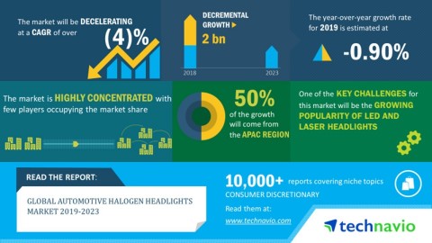 Technavio has published a new market research report on the global automotive halogen headlights market from 2019-2023. (Graphic: Business Wire)