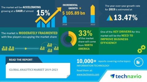 Technavio has published a new market research report on the global analytics market from 2019-2023. (Graphic: Business Wire)