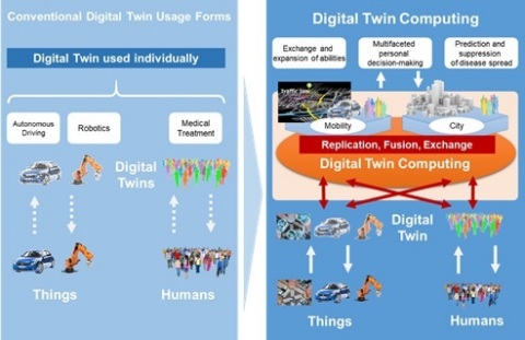 Figure 1 The Digital Twin Computing Initiative concept (Graphic: Business Wire)