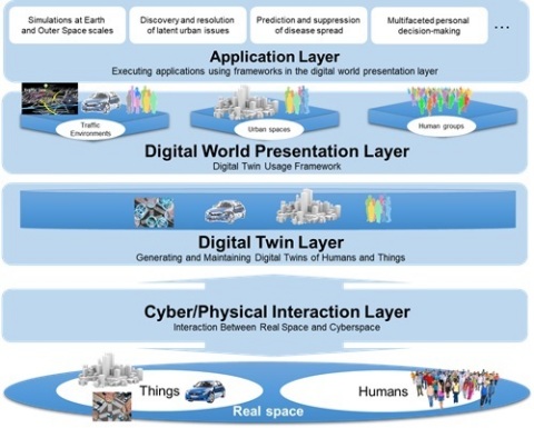 Figure 2 The Digital Twin Computing platform architecture (Graphic: Business Wire)