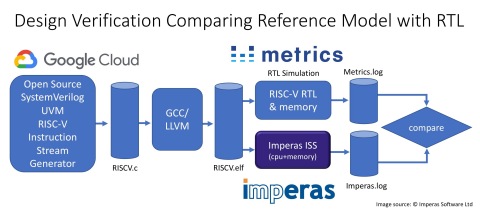 DV (Design Verification) framework for RISC-V Cores with Imperas commercial simulation technology combined with Metrics’ cloud-based verification platform (Graphic: Business Wire)