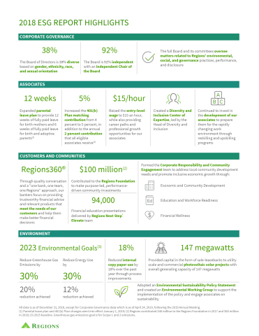 Regions Financial releases 2018 Environmental, Social, and Governance Report