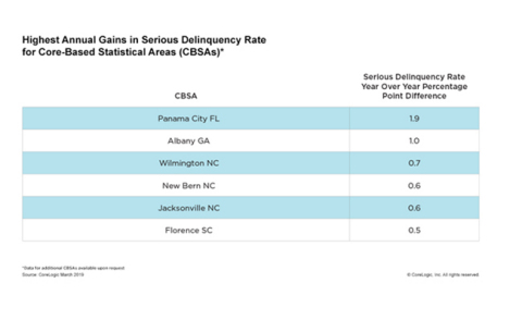Highest Annual Gains in Serious Delinquency Rate for Core-Based Statistical Areas (CBSAs); CoreLogic March 2019 (Graphic: Business Wire)