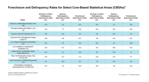 CoreLogic Foreclosure and Delinquency Rates for Select Core-Based Statistical Areas (CBSAs), featuring March 2019 Data