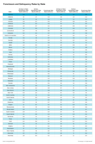 CoreLogic Foreclosure and Delinquency Rates by State, featuring March 2019 Data  (Graphic: Business Wire)