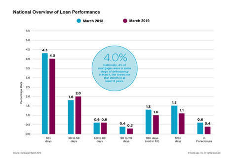 CoreLogic National Overview of Mortgage Loan Performance, featuring March 2019 Data  (Graphic: Business Wire)