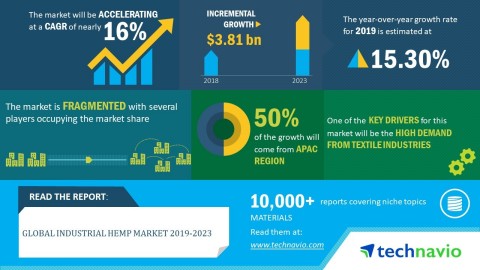 Technavio has published a new market research report on the global industrial hemp market from 2019-2023. (Graphic: Business Wire)