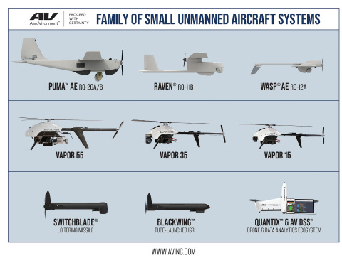 AeroVironment’s Family of Small Unmanned Aircraft Systems support United States and more than 45 all ... 
