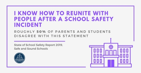 In the 'State of School Safety' 2019 Report, educators, students, and parents share how they feel about procedures regarding school safety on their campus. (Graphic: Business Wire)