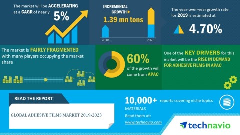 Technavio has published a new market research report on the global adhesive films market from 2019-2023. (Graphic: Business Wire)