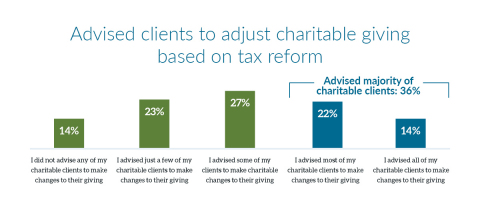 Breakdown of advisors who advised clients to adjust charitable giving based on tax reforms passed in 2017 (Graphic: Business Wire)