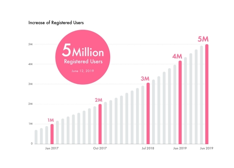 FamilyAlbum surpassed 5 million users just 5 months after reaching 4 million users. (Graphic: Busine ... 