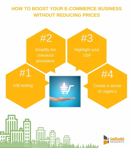 boost commerce prices without sales business wire reducing infiniti research increasing graphic reveals strategies follow