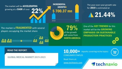 Technavio has published a new market research report on the global mezcal market from 2019-2023. (Graphic: Business Wire)