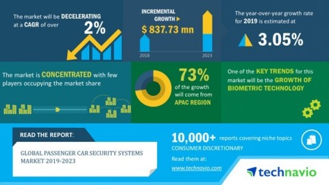 Technavio has published a new market research report on the global passenger car security systems market from 2019-2023. (Graphic: Business Wire)