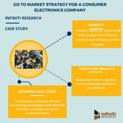 Go to market strategy for a consumer electronics company (Graphic: Business Wire)