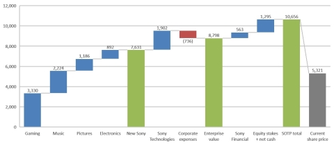 Sony Sum-of-the-Parts YE21 (JPY per share); Figure 1 - Source: Third Point valuation analysis; Compa ... 