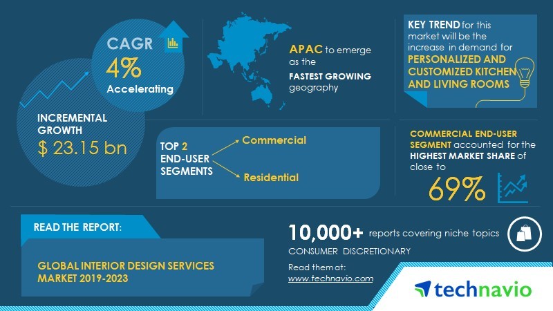 Global Interior Design Services Market to Grow by USD 23.15 Billion ...