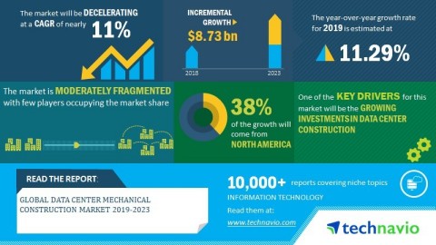 Technavio has published a new market research report on the global data center mechanical construction market from 2019-2023. (Graphic: Business Wire)