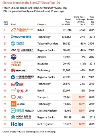 The 2019 BrandZ™ Top 100 Most Valuable Global Brands ranking featured 15 Chinese brands including Ha ... 