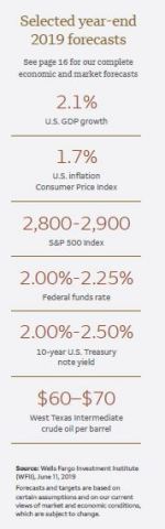 2019 WFII Forecasts (Graphic: Business Wire)