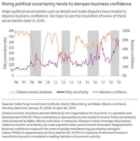 Political uncertainty dampens business confidence (Graphic: Business Wire)