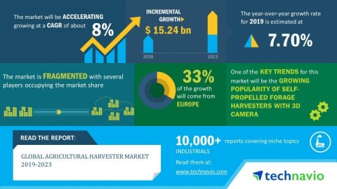 Technavio has published a new market research report on the global agricultural harvester market fro ... 
