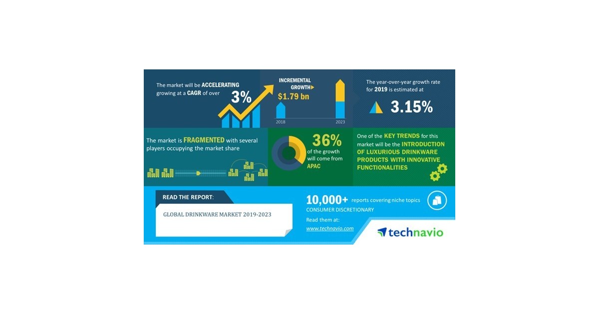 Global Drinkware Market 20192023 Introduction of Luxurious Drinkware Products to Boost the