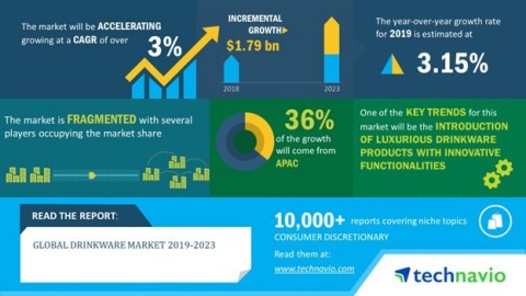 Technavio has published a new market research report on the global drinkware market from 2019-2023. (Graphic: Business Wire)