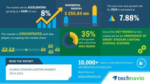 Technavio has published a new market research report on the global stadium lighting market from 2019-2023. (Graphic: Business Wire)