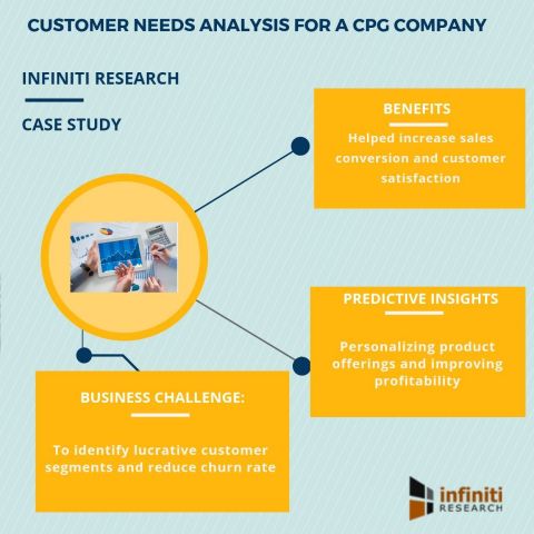 Customer needs analysis solution for a CPG company (Graphic: Business Wire)